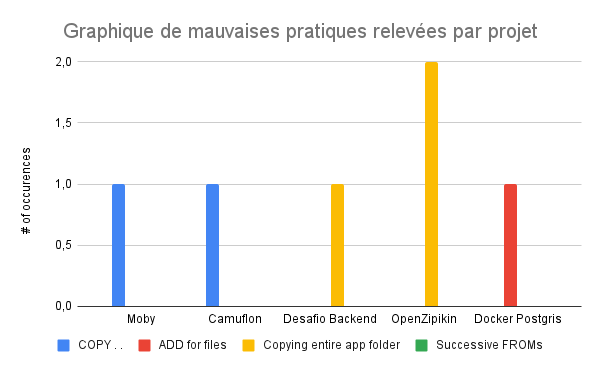 Figure 5 - Résultat de l'analyse des mauvaises pratiques des projets